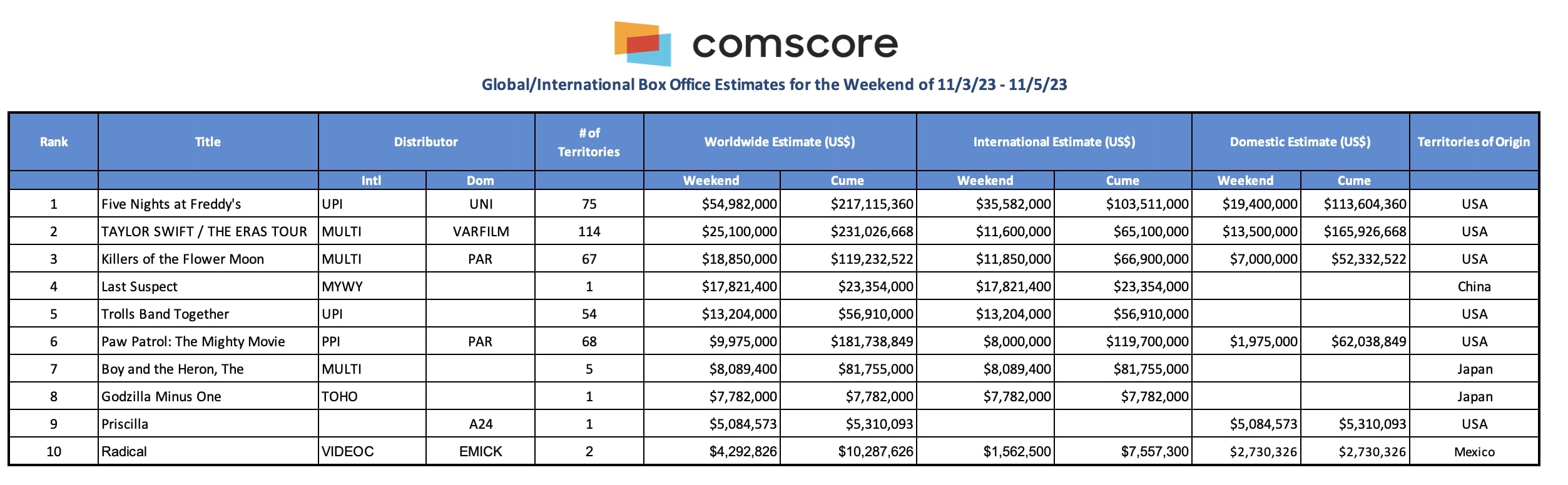 Five Nights at Freddy's' Crosses $100M Box Office: How Universal