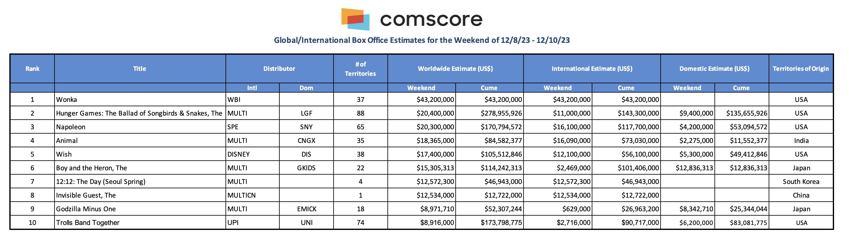 GODZILLA MINUS ONE Weekend Box Office Report – December 10