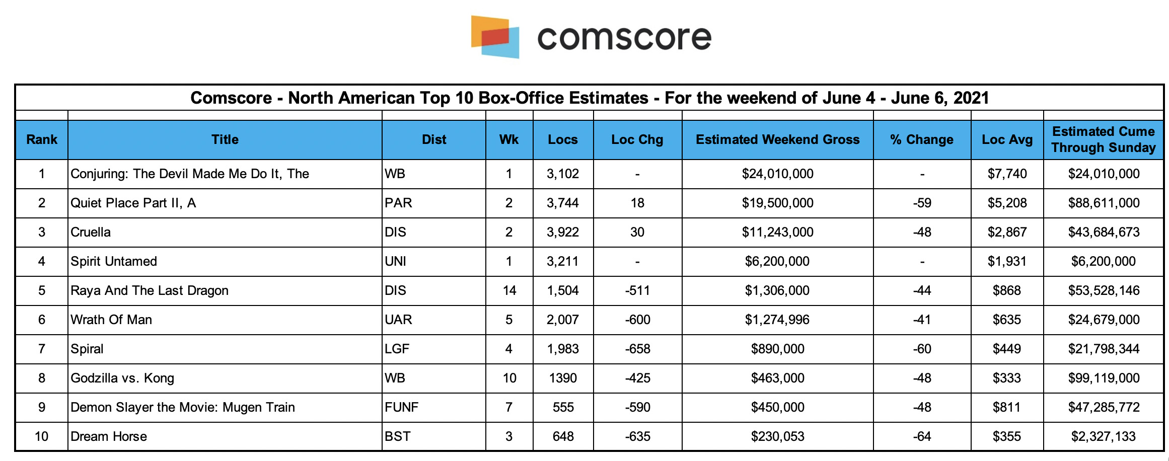 Rurouni Kenshin: The Final/ The Beginning Ranks 1 and 2 at Japan's Box  Office